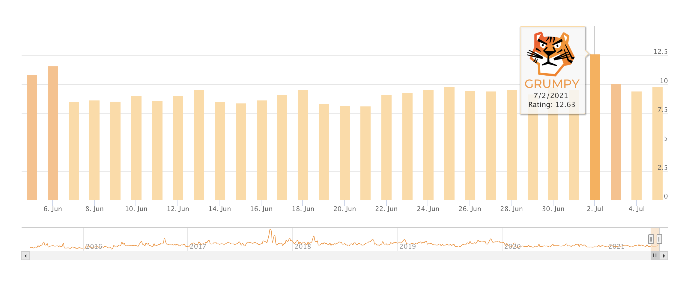 1. Pattern Detection