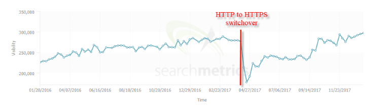 Keep Optimizing & Monitor For Traffic Changes