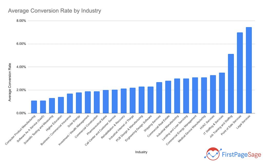 Conversion Tracking: Understanding ROI From A Single Source Of Truth
