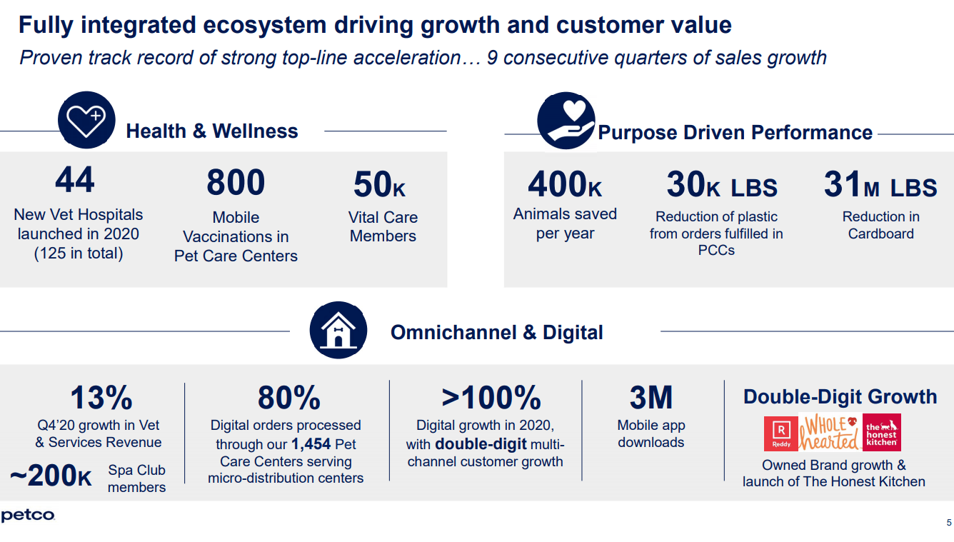 WOOF’s Recent Financial Performance