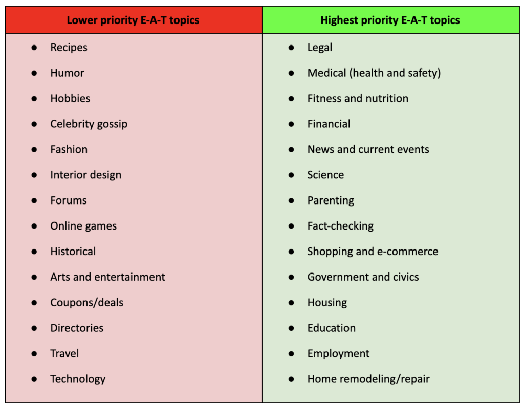 What Google says about E-A-T and YMYL
