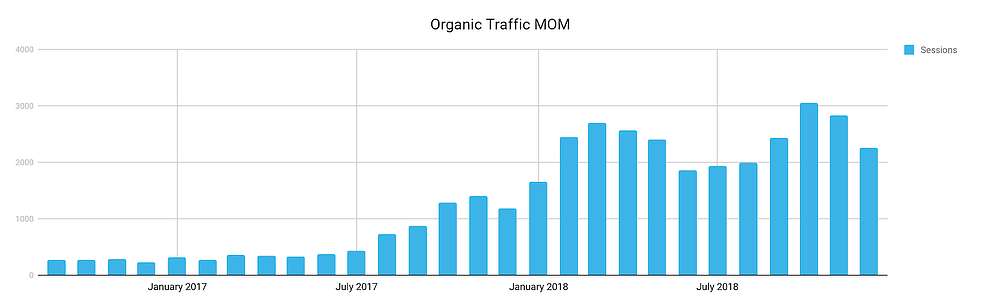 How do I start a SEO strategy?